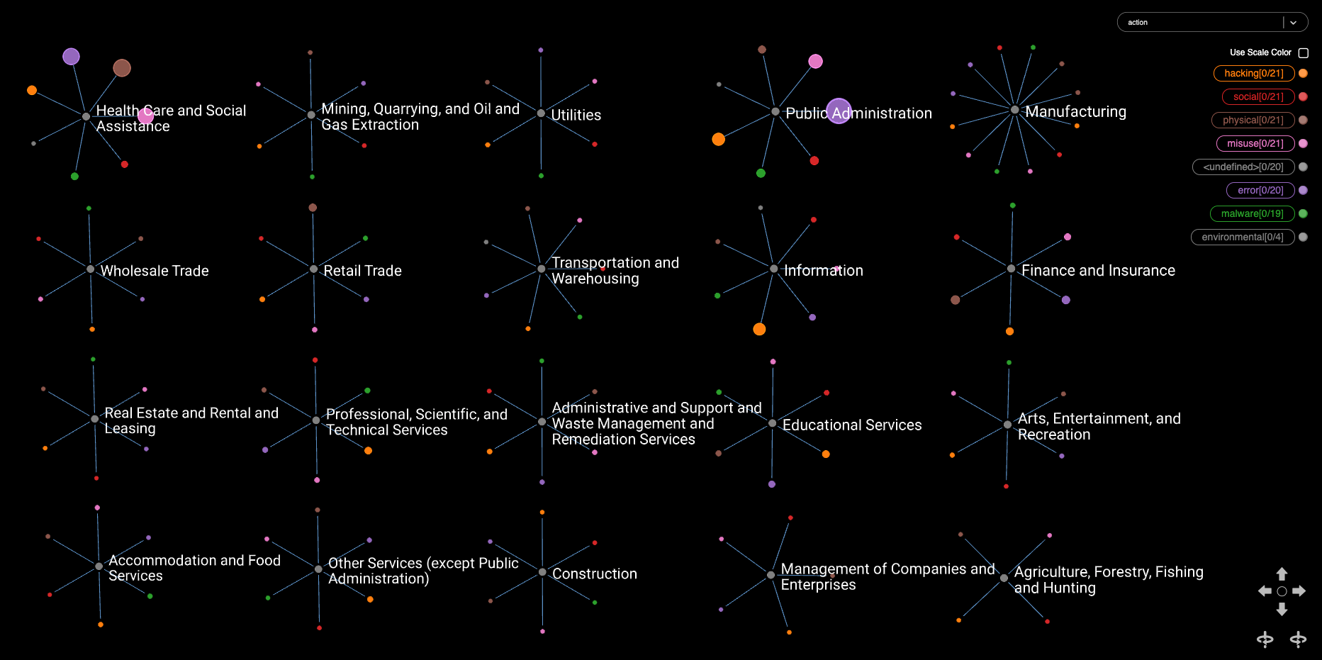 VIEW 3: The impact of different threat actions on the top nine most represented industries. Node size is dependent on how many incidents have been reported with the respective threat action.