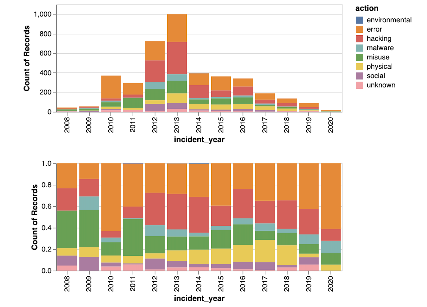 VIEW 2: Threat actions are aggregated by color to show the ratio (on bottom) and absolute value (on top).