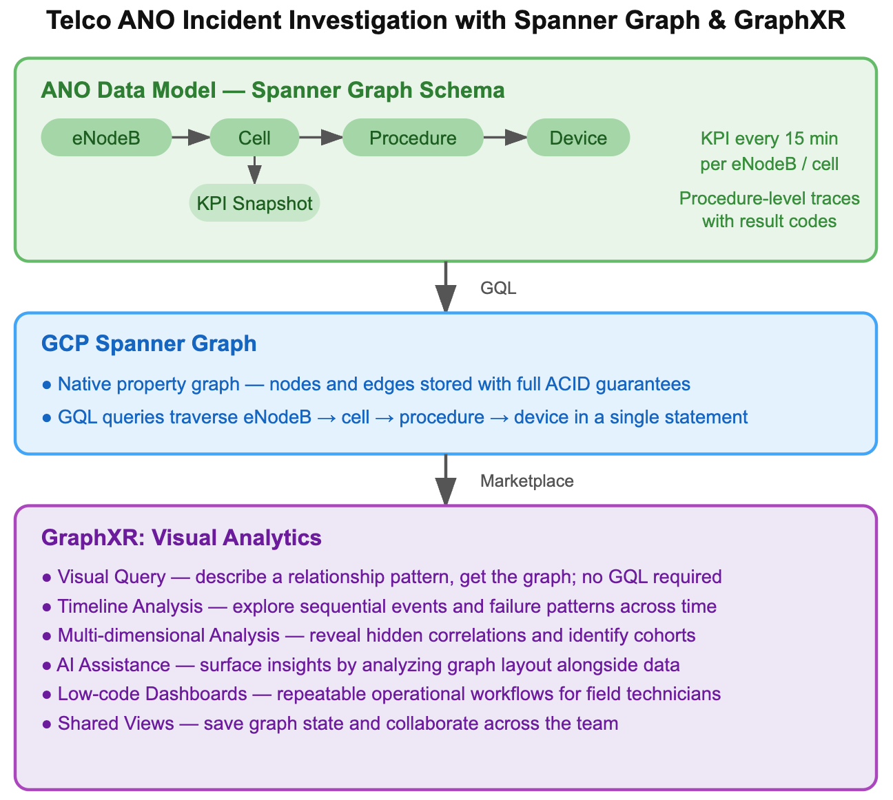 From Spanner Graph to Operational Insight: Visual Telco Analysis with Kineviz GraphXR