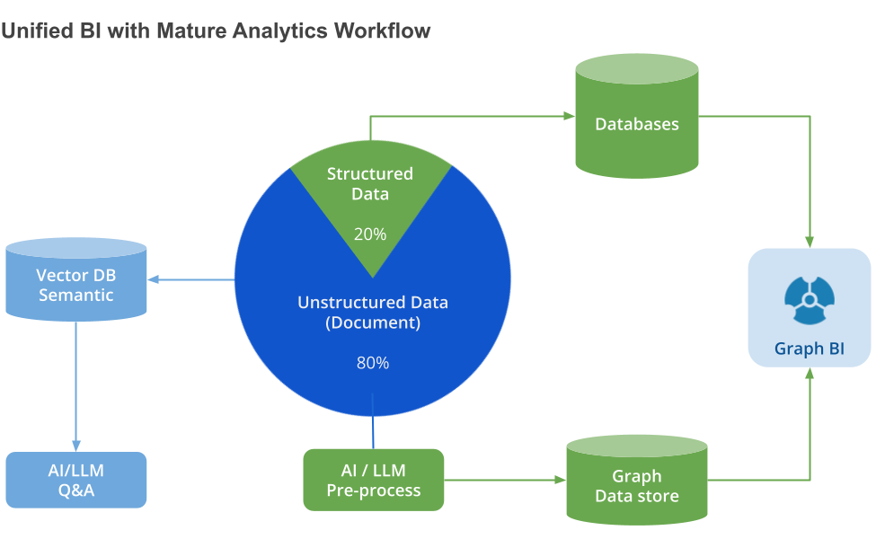 GraphBI: Expanding Analytics to All Data with GenAI, Graph, and Visual Analytics