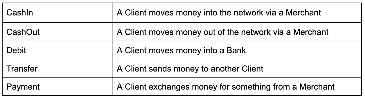 These transaction definitions are provided by Dave Voutila, a Neo4j engineer, via this thorough blog.