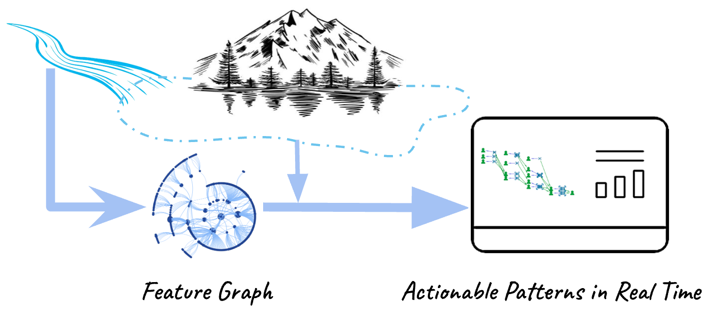 The Feature Graph for Proactive Threat Detection