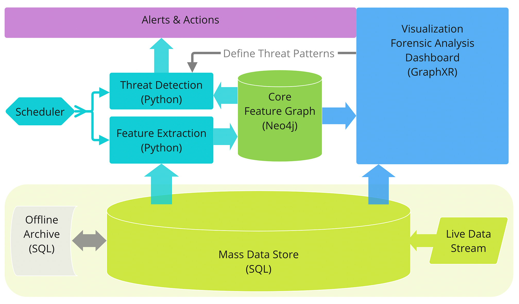 Kineviz Streaming Data Graph Architecture
