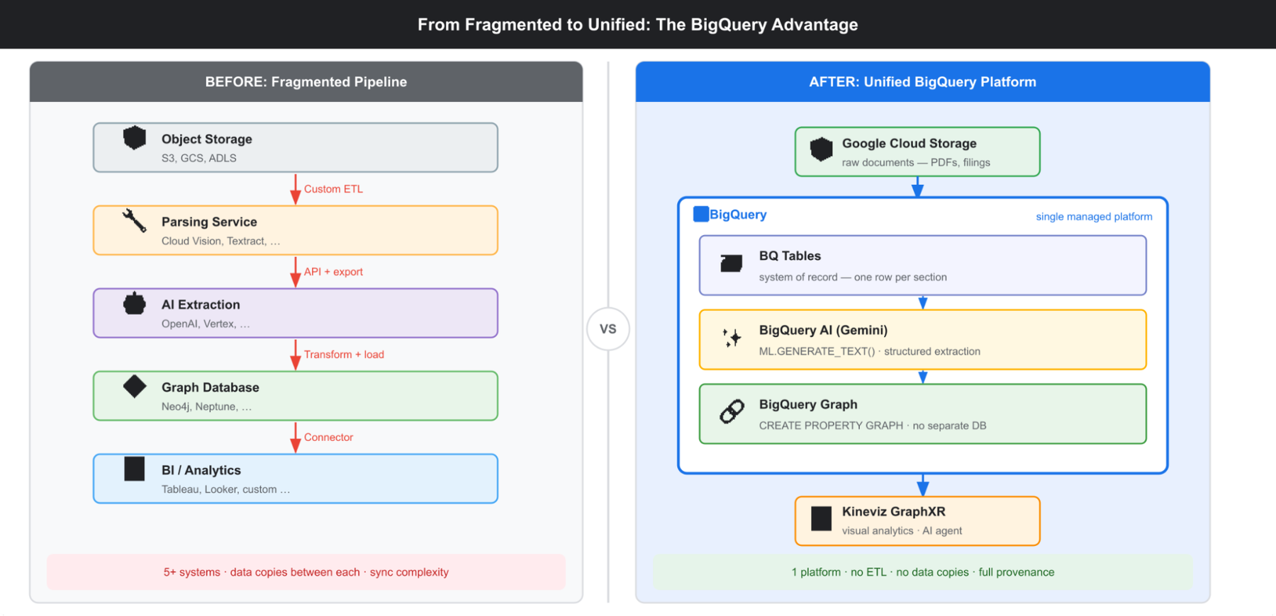 Scaling unstructured enterprise knowledge with BigQuery Graph and Kineviz