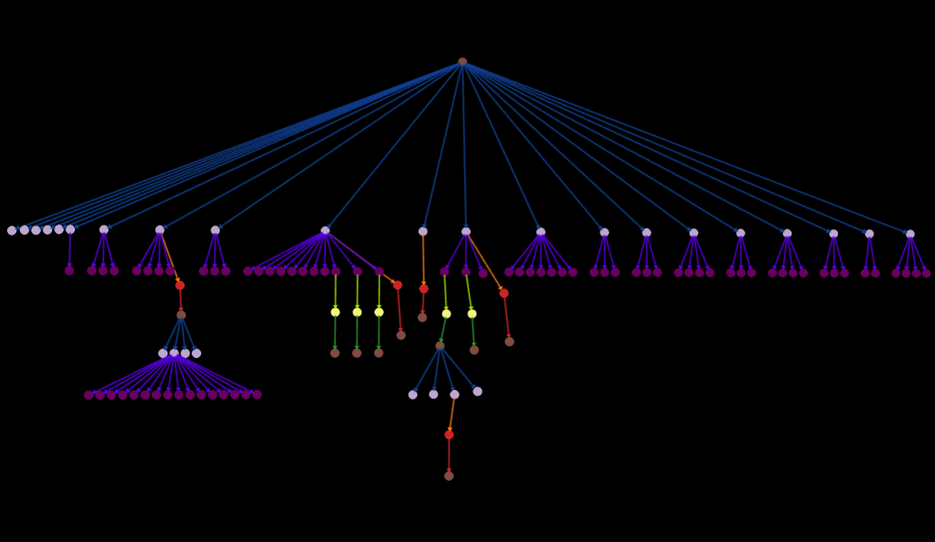 A large graph with numerous interconnected nodes, arranged in a hierarchical tree structure with different colors representing different levels or groups.