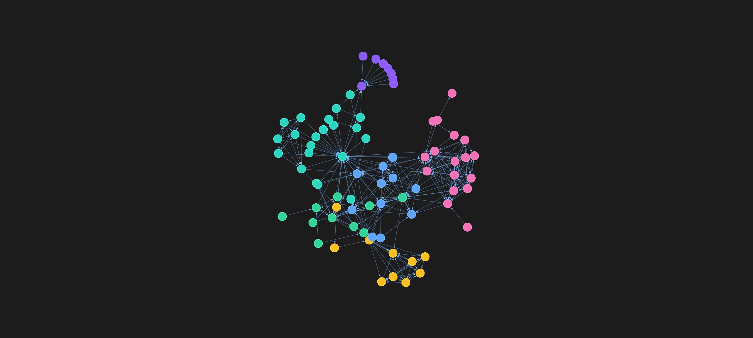 Communities detected in a connected network, visualized as colored clusters in Kineviz