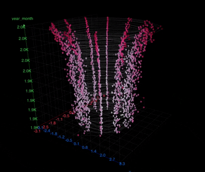 3D scatter plot with data points in pink, purple, and blue, showing a pattern of vertical and curved distribution, created inside Kineviz.