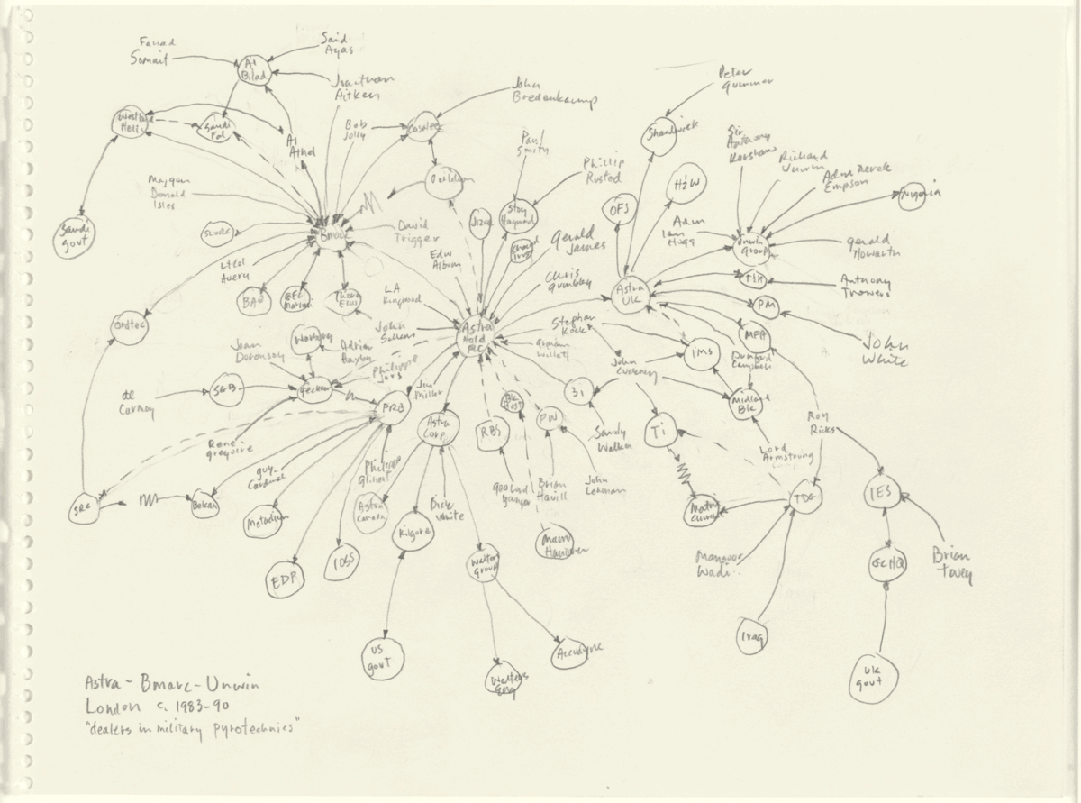 Hand-drawn diagram with names and connections of people, organizations, and countries related to military ptootechnics in London from 1983 to 1990, including references to Astra, B-marc, Unwin, and various individuals and agencies.