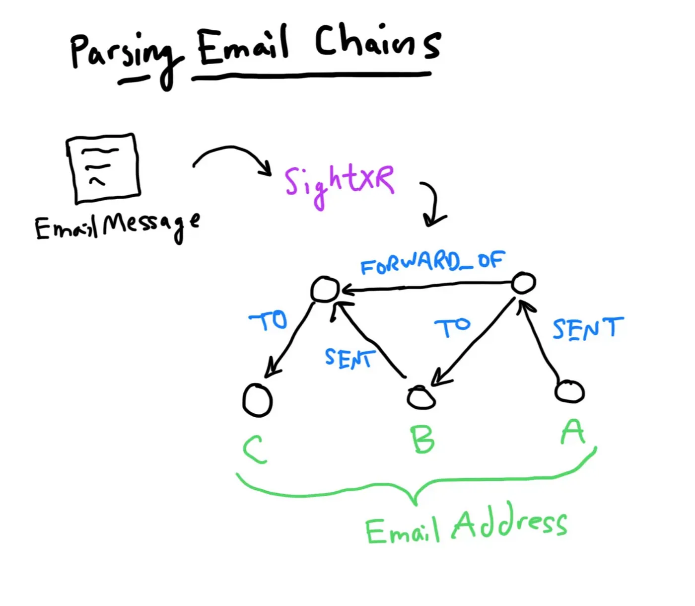 How to create a Knowledge Map from 500k email messages using LLM