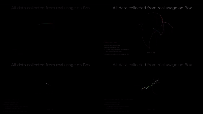 A dark background with four sections of data visualizations and graphs displaying real usage statistics on a black screen, with text and colorful lines, dots, and labels, created using Kineviz.