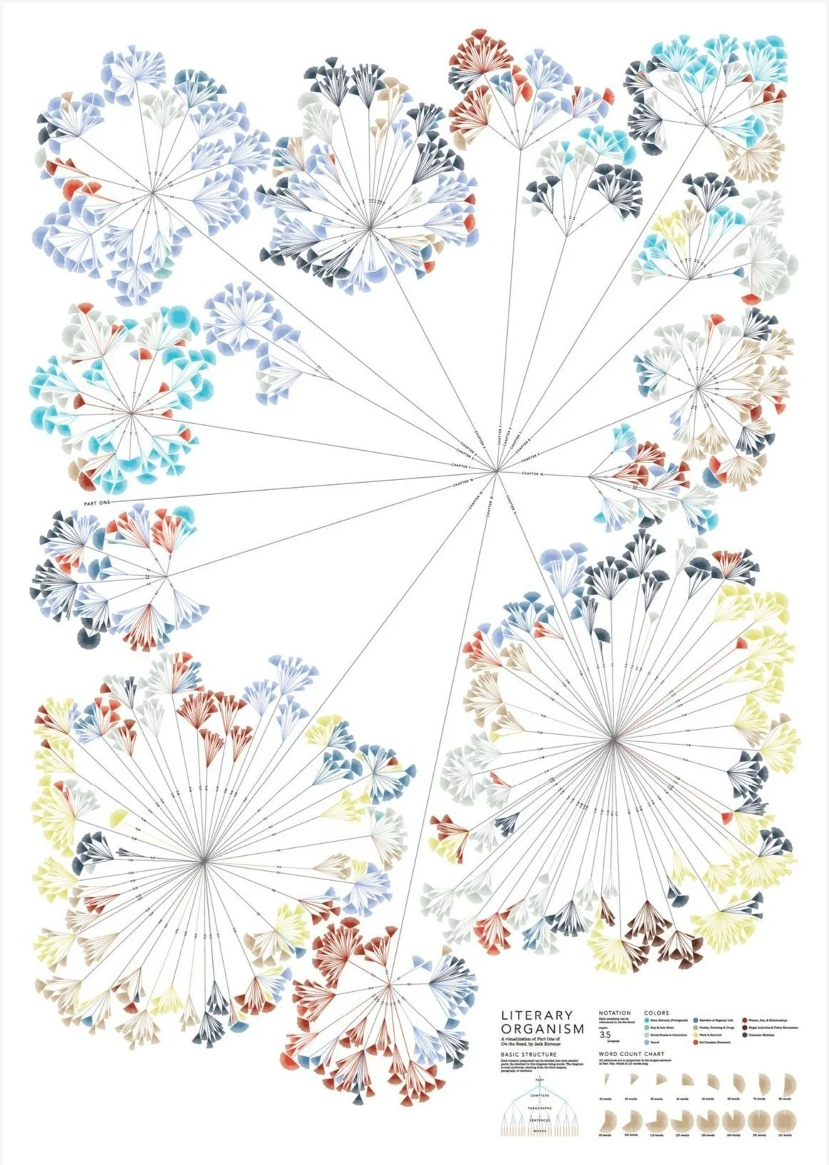 A detailed diagram titled 'Literary Organism' illustrating the structure of a literary work using colorful, petal-like shapes connected by lines to show relationships among chapters, parts, and words, with a legend explaining colors and notation.