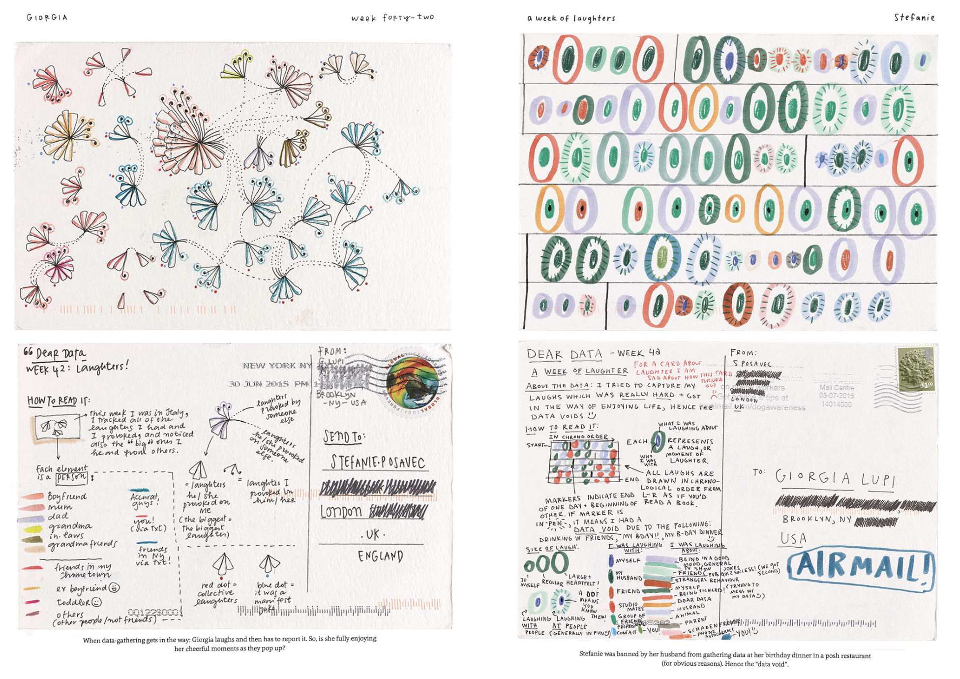 A collage of four handwritten and illustrated pages about data gathering and laughter, including diagrams, lists, sketches, and colorful doodles, with references to postcards and stamps.